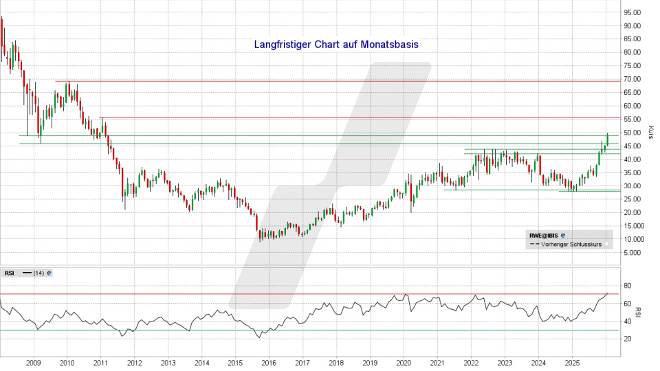 RWE Aktie: Chart vom 14.01.2026, Kurs 49,36 Euro, Kürzel: RWE | Online Broker LYNX