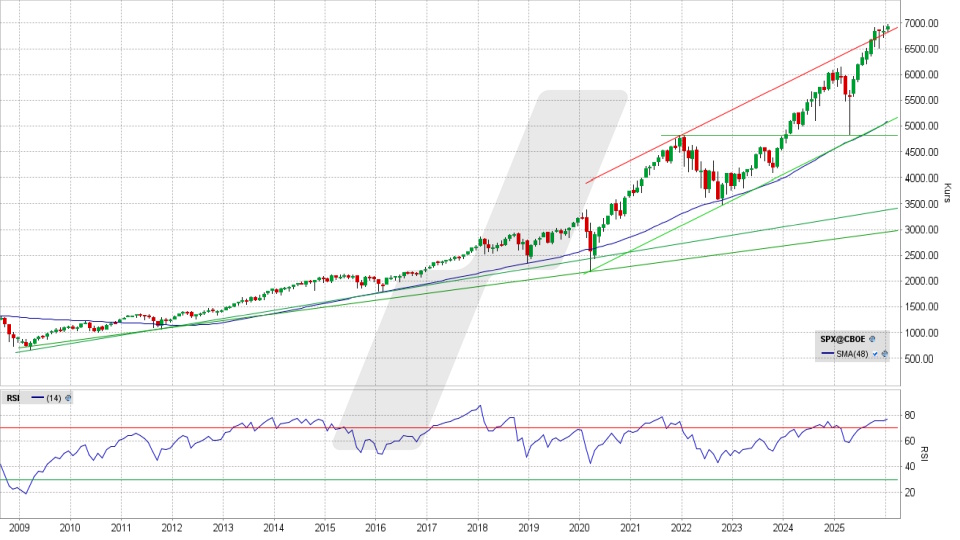 S&P 500: Monats-Chart vom 16.01.2026, Kurs 6.940,01 Punkte, Kürzel: SPX | Quelle: TWS | Online Broker LYNX