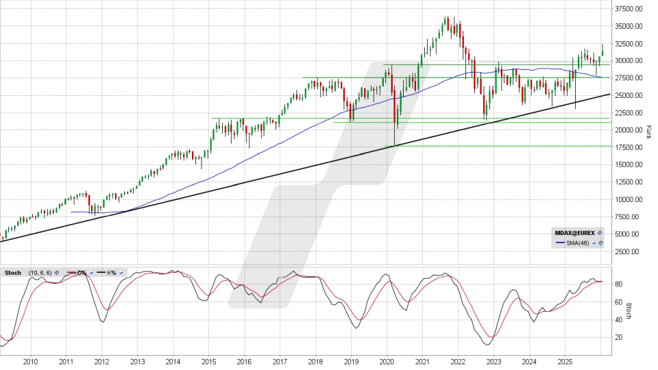 MDAX: Monats-Chart vom 19.01.2026, Kurs 31.385,57 Punkte, Kürzel: MDAX | Quelle: TWS | Online Broker LYNX