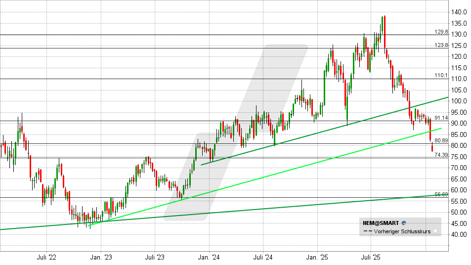 Nemetschek Aktie: Chart vom 20.01.2026, Kurs: 77,55 EUR - Kürzel: NEM | Online Broker LYNX