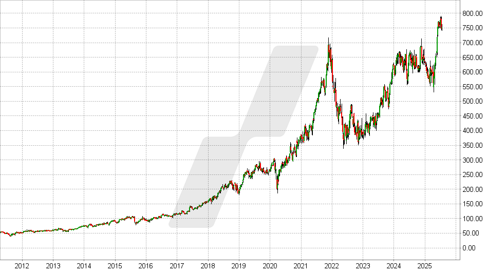Intuit Aktie: Chart von 2011 bis 2025 - Kürzel: INTU | Online Broker LYNX