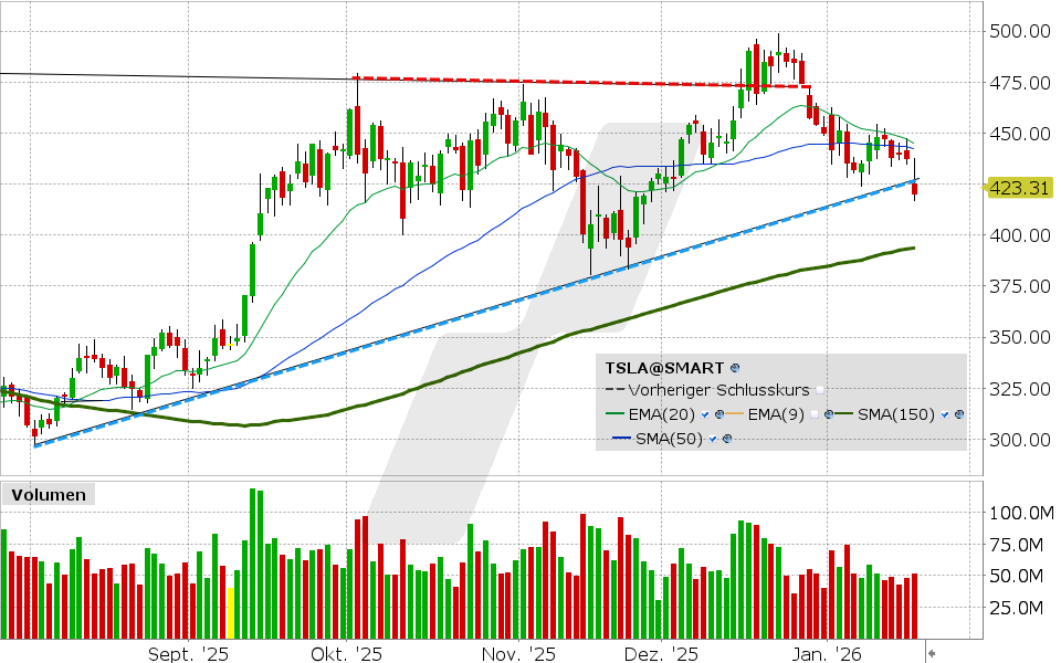Tesla Aktie: Chart vom 20.01.2026, Kurs: 419.25 USD, Kürzel: TSLA | Quelle: TWS | Online Broker LYNX