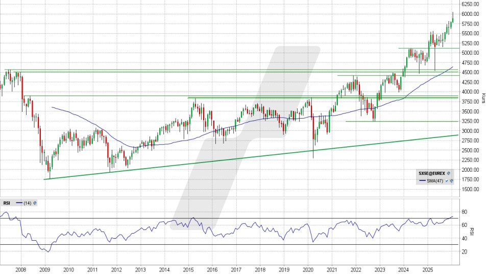 Euro Stoxx 50: Monats-Chart vom 20.01.2026, Kurs 5.892,08 Punkte, Kürzel: SX5E | Quelle: TWS | Online Broker LYNX Euro Stoxx 50: Monats-Chart vom 20.01.2026, Kurs 5.892,08 Punkte, Kürzel: SX5E | Quelle: TWS | Online Broker LYNX