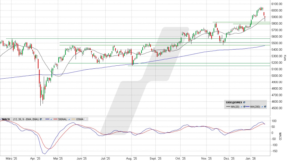 Euro Stoxx 50: Tages-Chart vom 20.01.2026, Kurs 5.892,08 Punkte, Kürzel: SX5E | Quelle: TWS | Online Broker LYNX