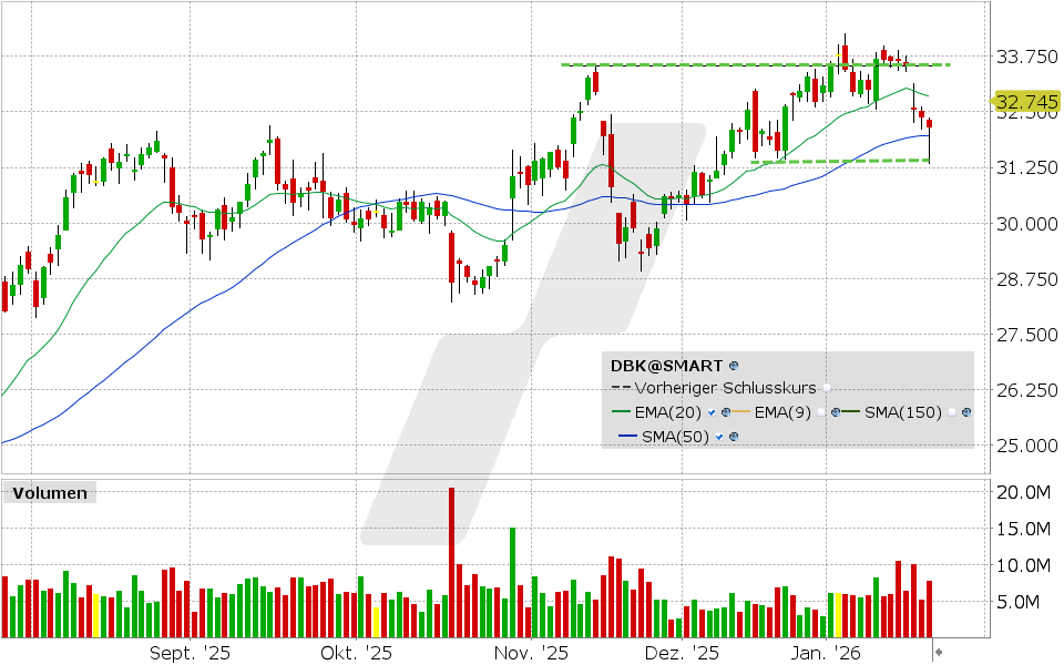 Deutsche Bank Aktie: Chart vom 21.01.2026, Kurs: 32.745 EUR Kürzel: DBK | Quelle: TWS | Online Broker LYNX