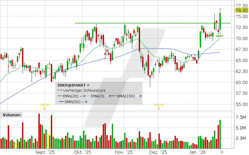 Interactive Brokers Aktie: Chart vom 21.01.2026, Kurs: 75.80 USD, Kürzel: IBKR | Quelle: TWS | Online Broker LYNX