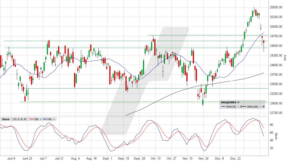 DAX: Tages-Chart vom 21.01.2026, Kurs 24.560,98 Punkte, Kürzel: DAX | Quelle: TWS | Online Broker LYNX DAX: Tages-Chart vom 21.01.2026, Kurs 24.560,98 Punkte, Kürzel: DAX | Quelle: TWS | Online Broker LYNX