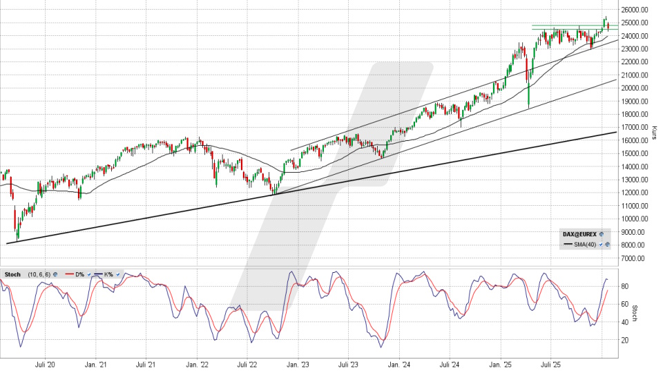 DAX: Wochen-Chart vom 21.01.2026, Kurs 24.560,98 Punkte, Kürzel: DAX | Quelle: TWS | Online Broker LYNX DAX: Wochen-Chart vom 21.01.2026, Kurs 24.560,98 Punkte, Kürzel: DAX | Quelle: TWS | Online Broker LYNX