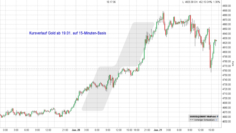 Goldpreis: Intradaychart vom 21.01.2026, Kurs 4.820,52 US-Dollar, Kürzel: XAUUSD | Online Broker LYNX