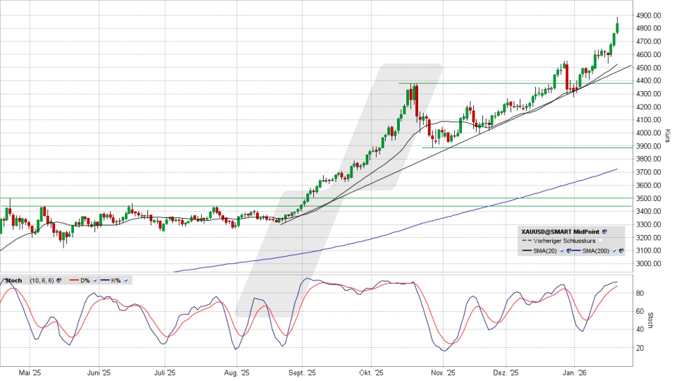 Goldpreis: Tageschart vom 21.01.2026, Kurs 4.820,52 US-Dollar, Kürzel: XAUUSD | Online Broker LYNX