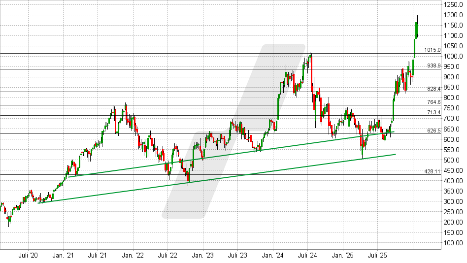 ASML Aktie: Chart vom 23.01.2026, Kurs: 1.162 EUR - Kürzel: ASML | Online Broker LYNX