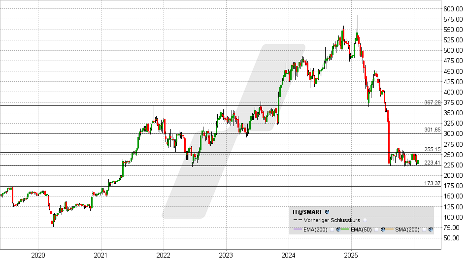 Gartner Aktie: Chart vom 23.01.2026, Kurs: 237 USD - Kürzel: IT | Online Broker LYNX