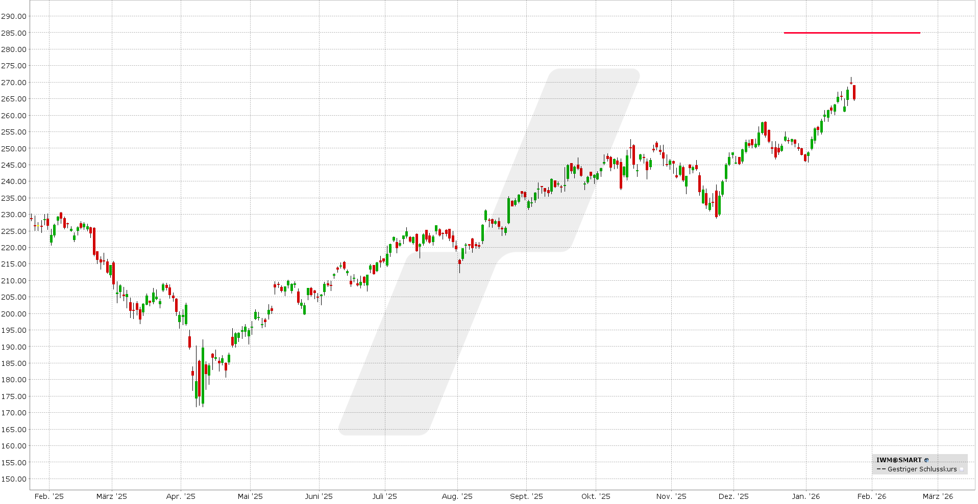 Bear Call Spread: Kursentwicklung IWM ETF von Januar 2025 bis Januar 2026 | Online Broker LYNX