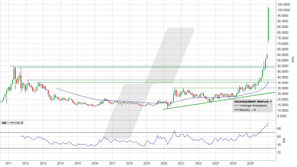 Silber: Monats-Chart vom 23.01.2026, Kurs 102,70 US-Dollar, Kürzel: XAGUSD | Quelle: TWS | Online Broker LYNX