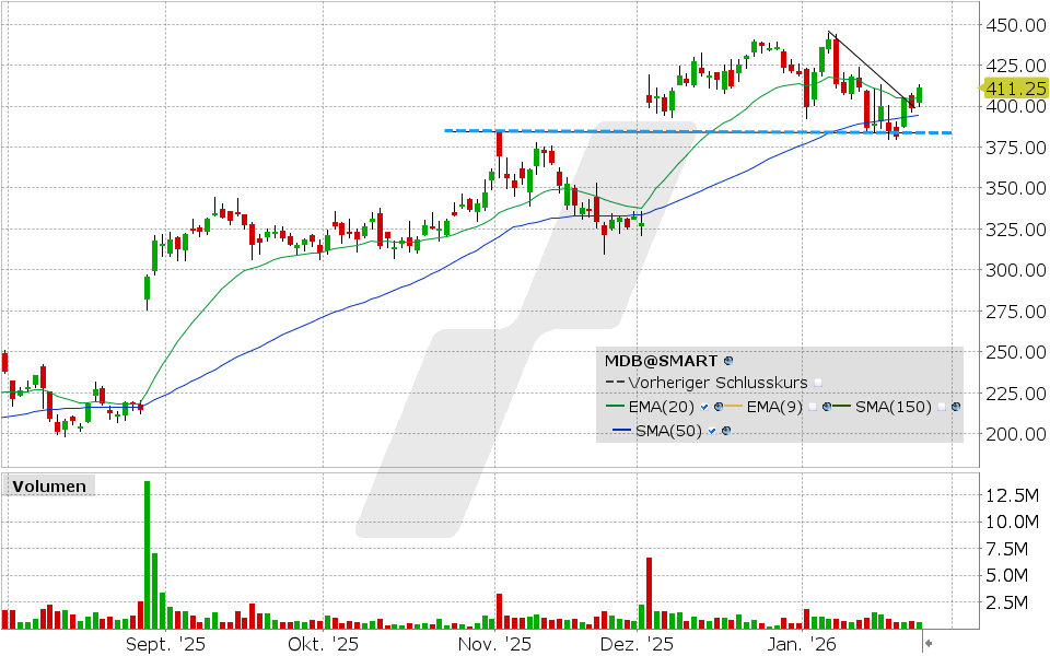 MongoDB Aktie: Chart vom 26.01.2026, Kurs: 411.25 USD, Kürzel: MDB | Quelle: TWS | Online Broker LYNX