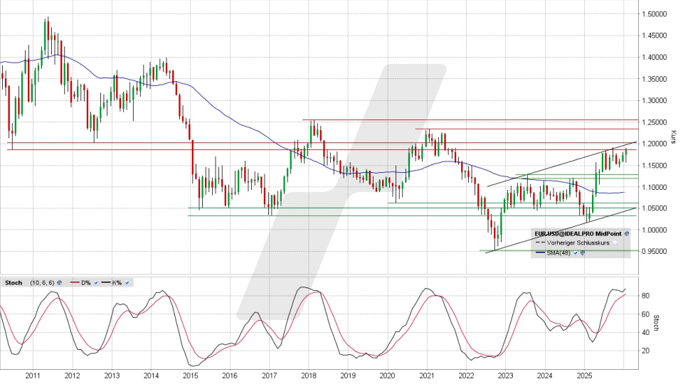 Euro/US-Dollar: Monats-Chart vom 26.01.2026, Kurs 1,1873 USD, Kürzel: EUR.USD | Quelle: TWS | Online Broker LYNX