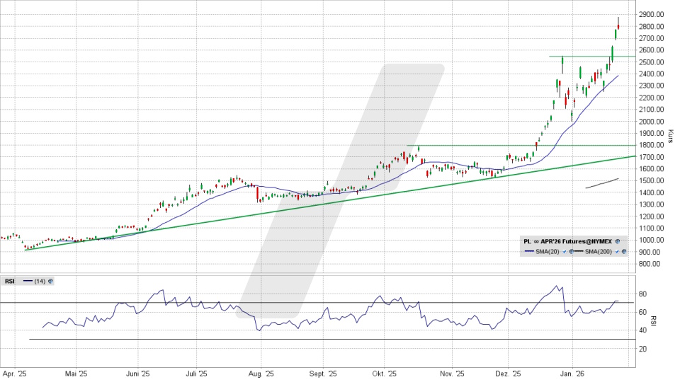Platin: Chart vom 26.01.2026, Kurs 2.779 US-Dollar, Kürzel: PL | Online Broker LYNX Platin: Chart vom 26.01.2026, Kurs 2.779 US-Dollar, Kürzel: PL | Online Broker LYNX