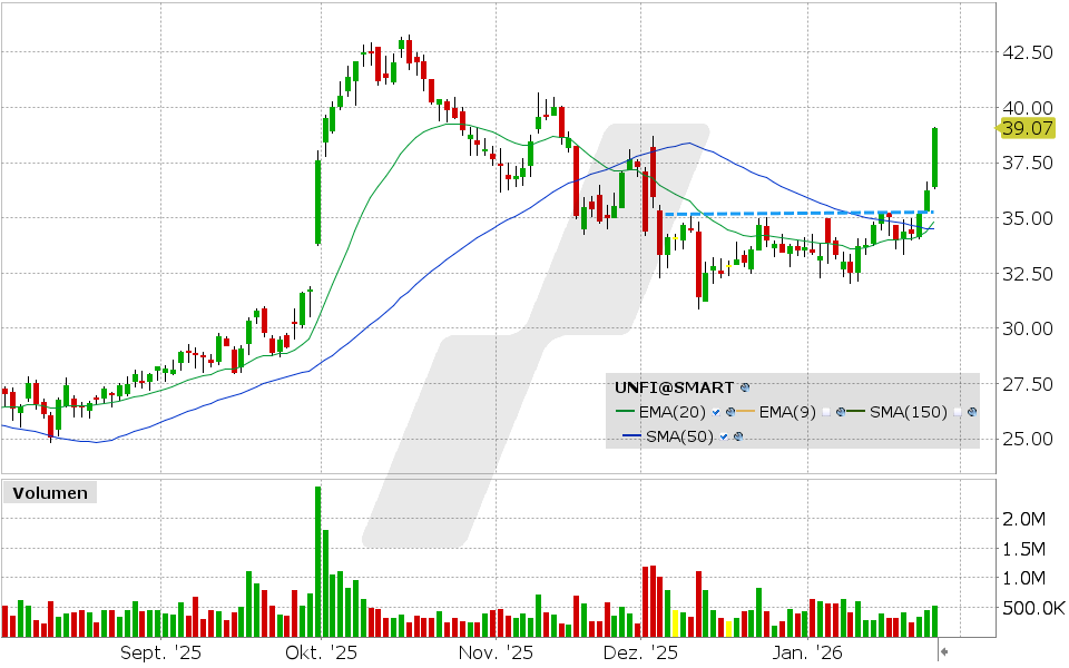United Natural Foods Aktie: Chart vom 27.01.2026, Kurs: 39.07 USD, Kürzel: UNFI | Quelle: TWS | Online Broker LYNX United Natural Foods Aktie: Chart vom 27.01.2026, Kurs: 39.07 USD, Kürzel: UNFI | Quelle: TWS | Online Broker LYNX
