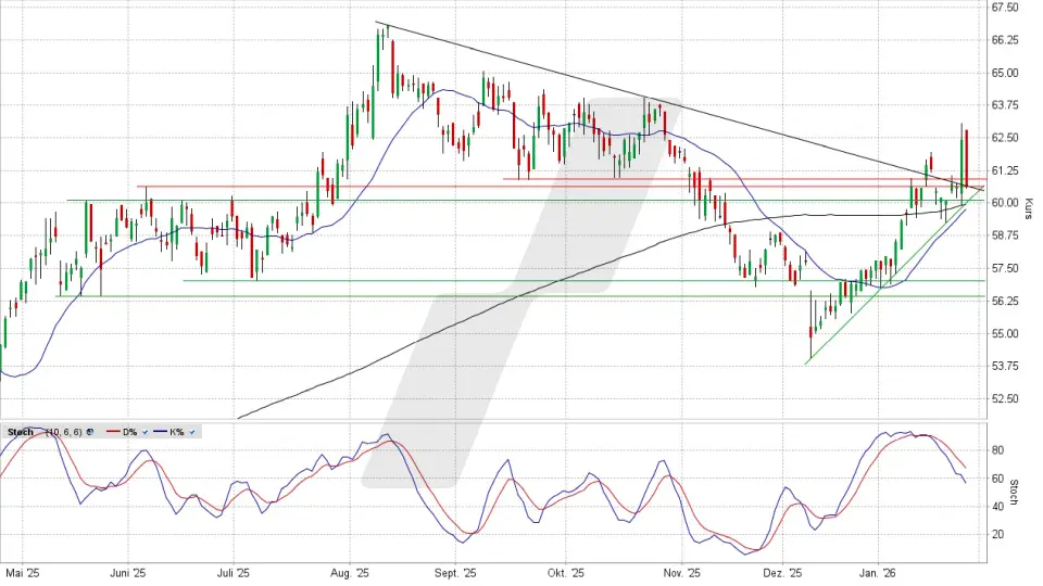 GEA Group Aktie: Chart vom 27.01.2026, Kurs 60,45 Euro, Kürzel: G1A | Quelle: TWS | Online Broker LYNX