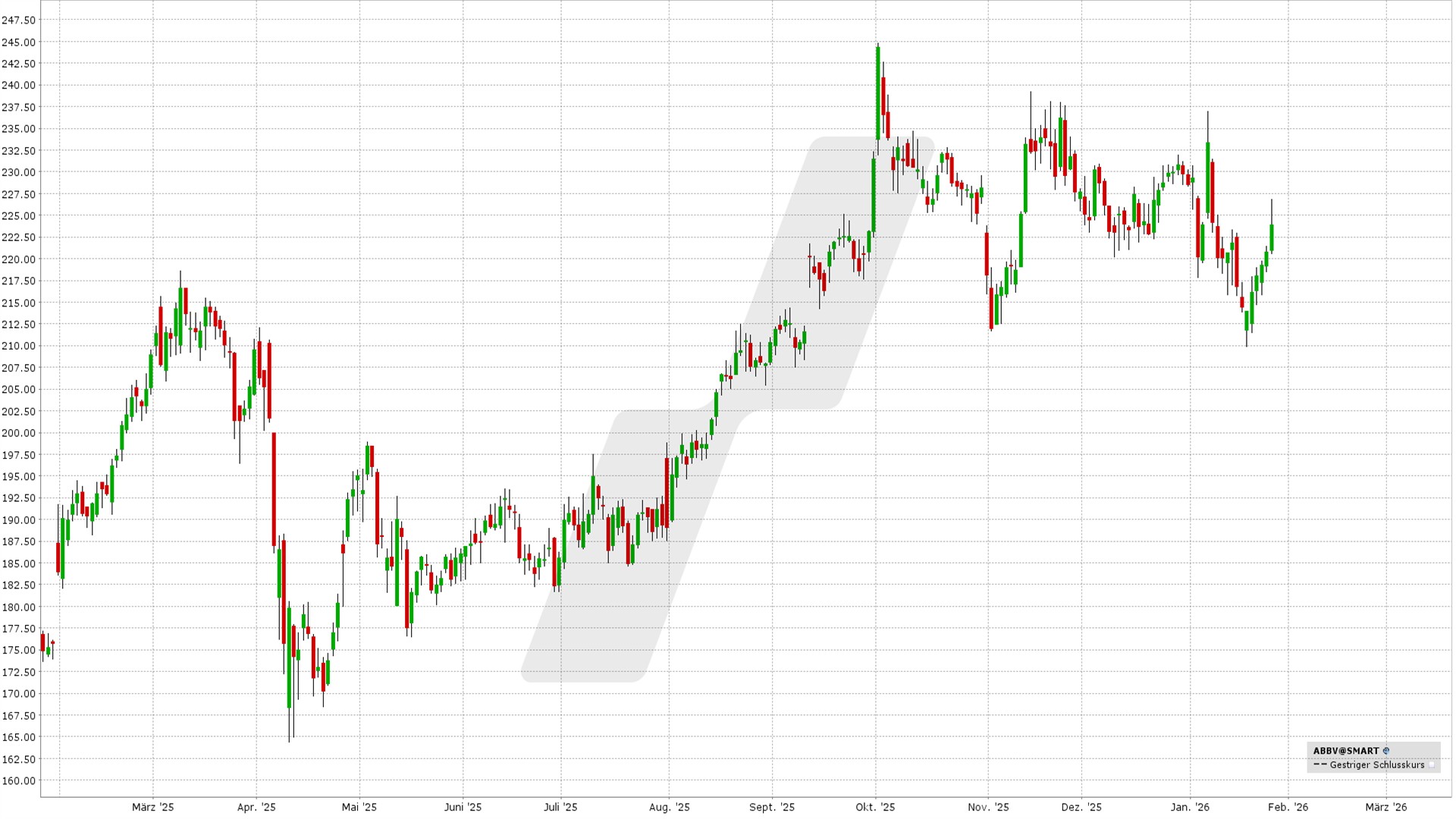 Optionsstrategien auf ausgewählte Aktien mit historisch positiver Februar-Performance - Bull Call Spread und Bull Put Spread: Kursentwicklung Abbvie Aktie von Januar 2025 bis Januar 2026 | Online Broker LYNX