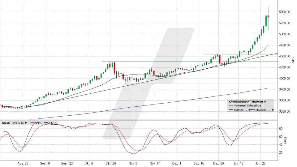Goldpreis: Tageschart vom 29.01.2026, Kurs 5.376,74 US-Dollar, Kürzel: XAUUSD | Online Broker LYNX