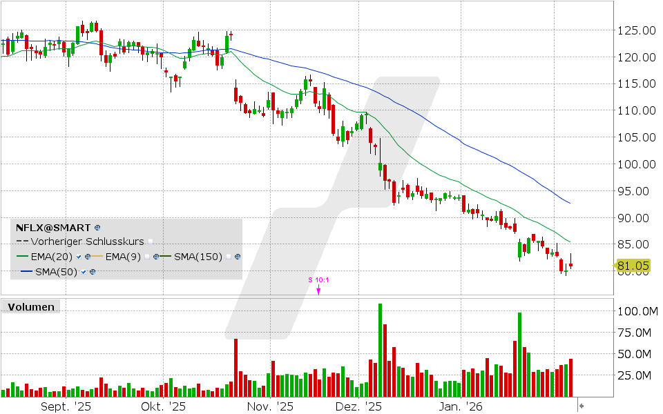 Netflix Aktie: Chart vom 04.02.2026, Kurs: 80.87 USD, Kürzel: NFLX | Quelle: TWS | Online Broker LYNX