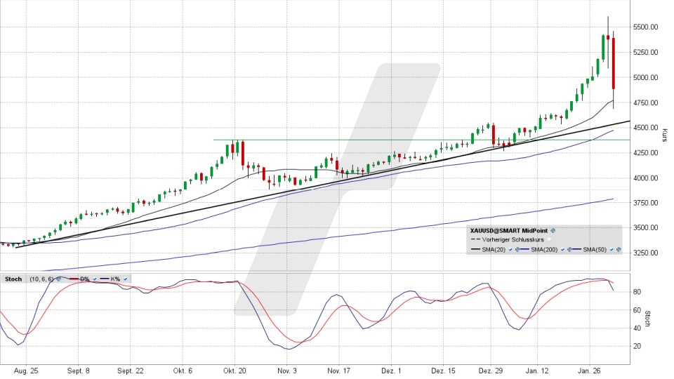Börse aktuell: Entwicklung Gold von August 2025 bis Januar 2026 | Quelle: marketmaker pp4 | Online Broker LYNX Börse aktuell: Entwicklung Gold von August 2025 bis Januar 2026 | Quelle: marketmaker pp4 | Online Broker LYNX