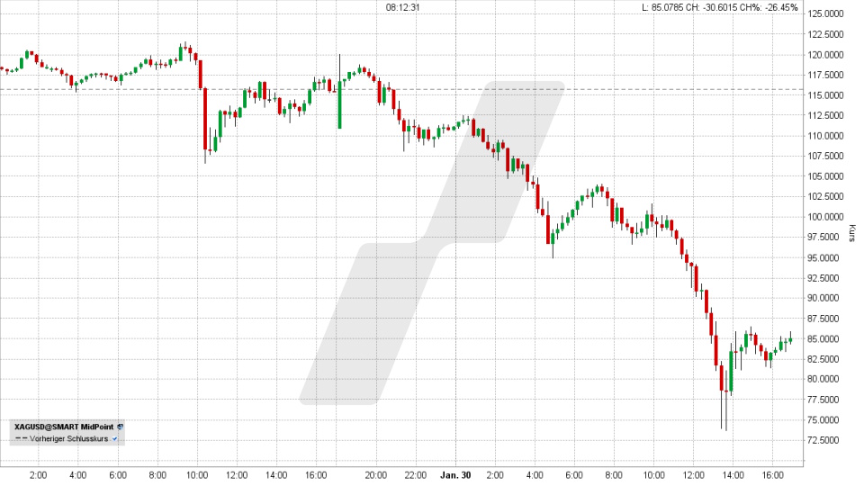 Börse aktuell: Entwicklung Silber am 29. und 30. Januar 2026 | Quelle: TWS | Online Broker LYNX