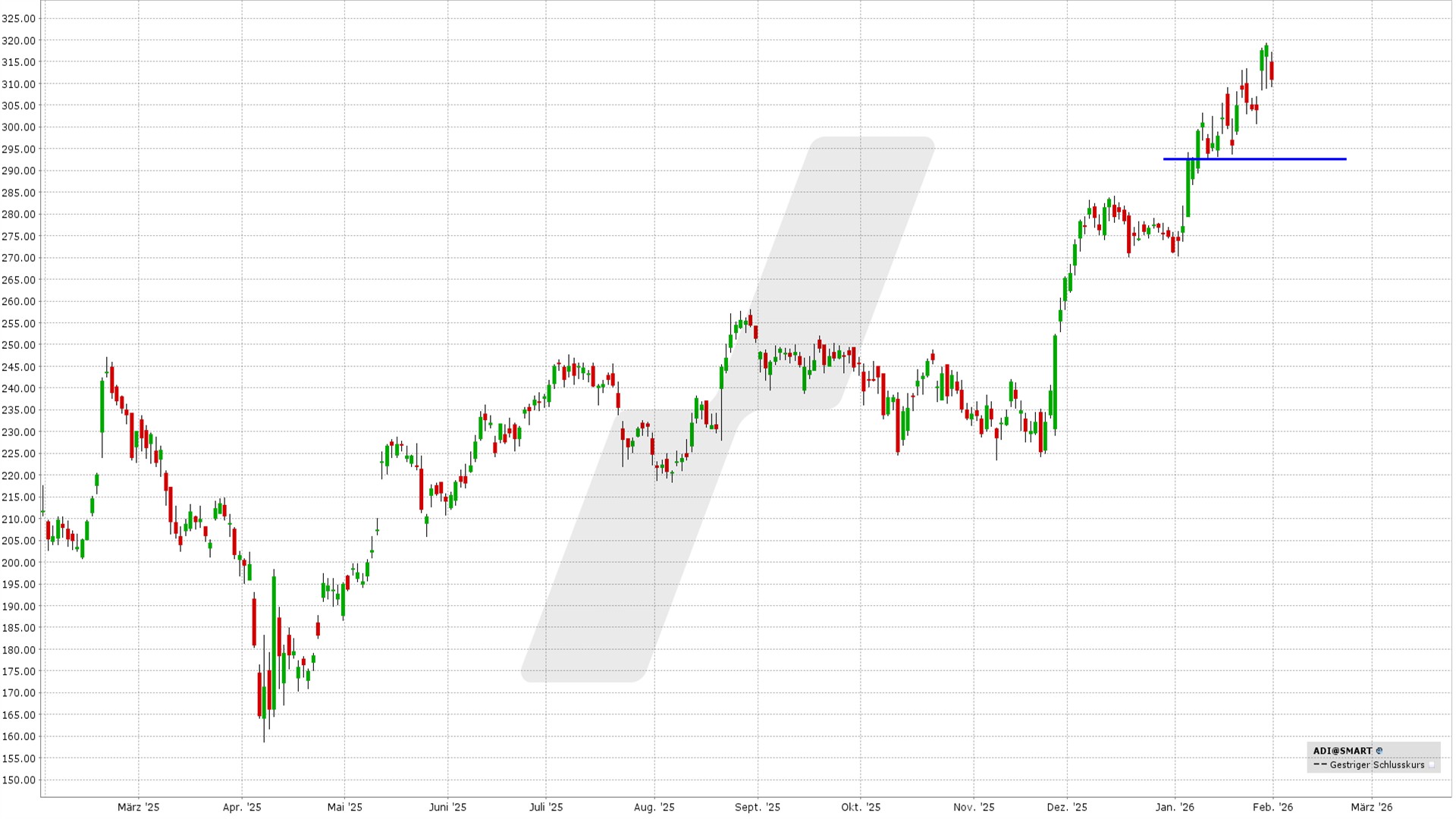 Short Put Delta 25: Kursentwicklung Analog Devices Aktie von Januar 2025 bis Januar 2026 | Online Broker LYNX