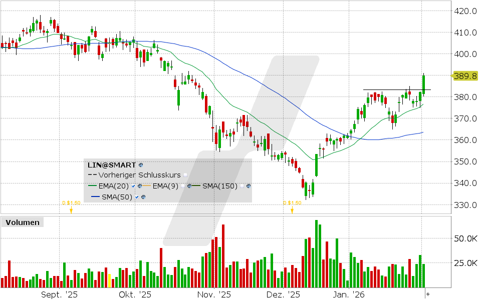Linde Aktie: Chart vom 02.02.2026, Kurs: 389.80 EUR, Kürzel: LIN | Quelle: TWS | Online Broker LYNX Linde Aktie: Chart vom 02.02.2026, Kurs: 389.80 EUR, Kürzel: LIN | Quelle: TWS | Online Broker LYNX