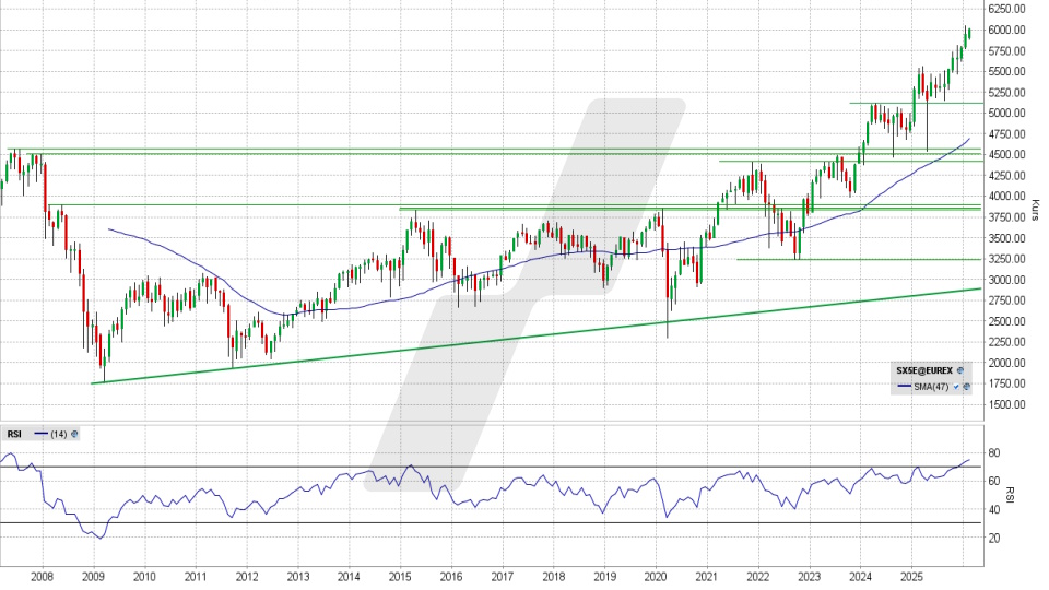 Euro Stoxx 50: Monats-Chart vom 02.02.2026, Kurs 6007,51 Punkte, Kürzel: SX5E | Quelle: TWS | Online Broker LYNX