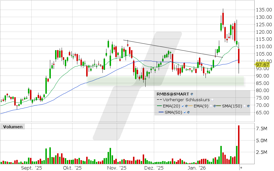 Rambus Aktie: Chart vom 03.02.2026, Kurs: 98.45 USD, Kürzel: RMBS | Quelle: TWS | Online Broker LYNX