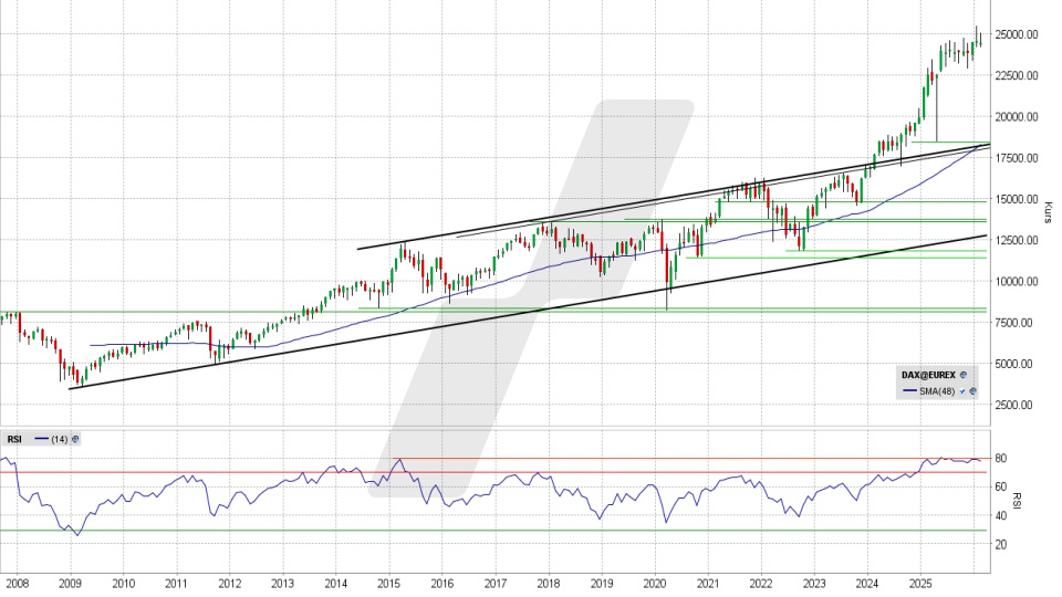DAX: Monats-Chart vom 05.02.2026, Kurs 24.491,06 Punkte, Kürzel: DAX | Quelle: TWS | Online Broker LYNX
