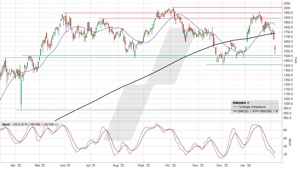 Rheinmetall Aktie: Chart vom 05.02.2026, Kurs 1.571,00 Euro, Kürzel: RHM | Online Broker LYNX