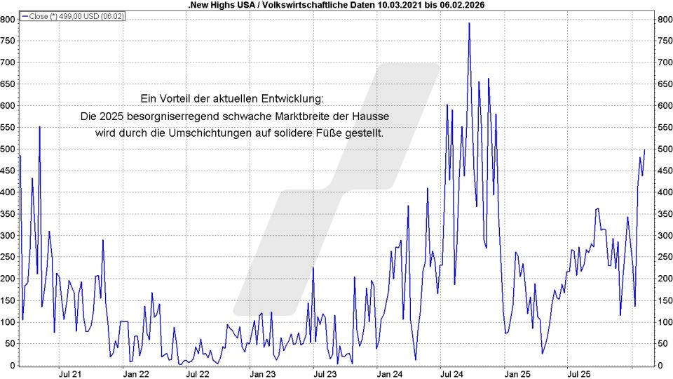 Börse aktuell: Entwicklung von US-Aktien, die ein neues Hoch erreicht haben von von 2021 bis 2026 | marketmaker pp4 | Online Broker LYNX