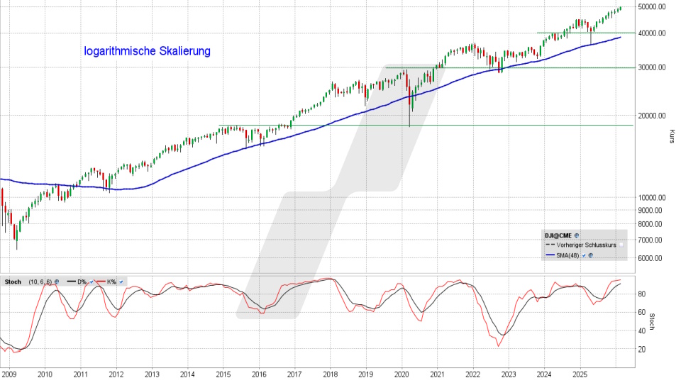 Dow Jones: Monats-Chart vom 06.02.2026, Kurs 50.115,67 Punkte, Kürzel: INDU | Quelle: TWS | Online Broker LYNX