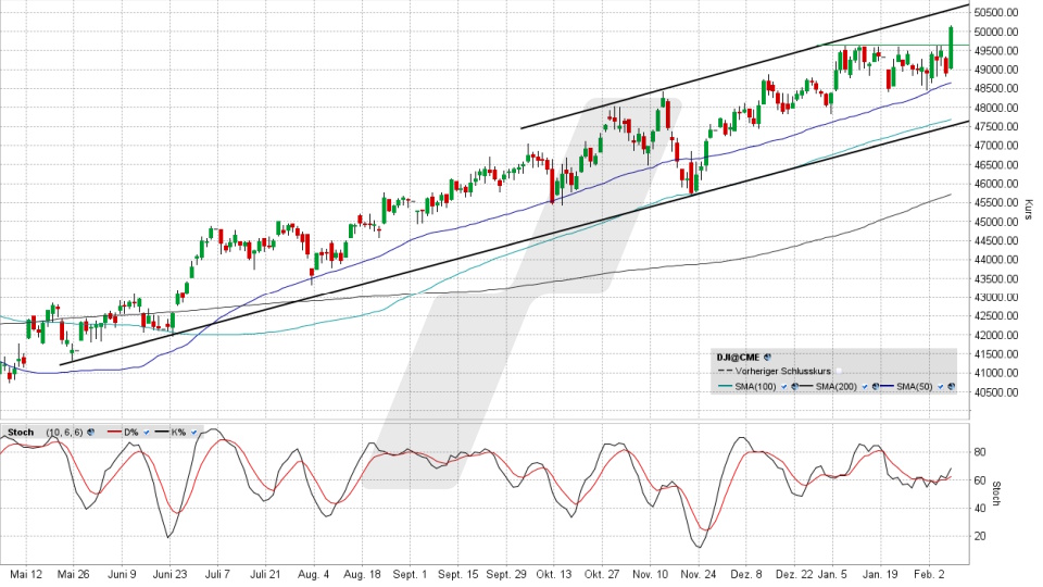 Dow Jones: Tages-Chart vom 06.02.2026, Kurs 50.115,67 Punkte, Kürzel: INDU | Quelle: TWS | Online Broker LYNX