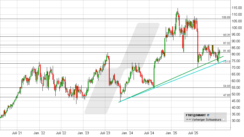 Fortinet Aktie: Chart vom 09.02.2026, Kurs: 82,76 USD - Kürzel: FTNT | Online Broker LYNX