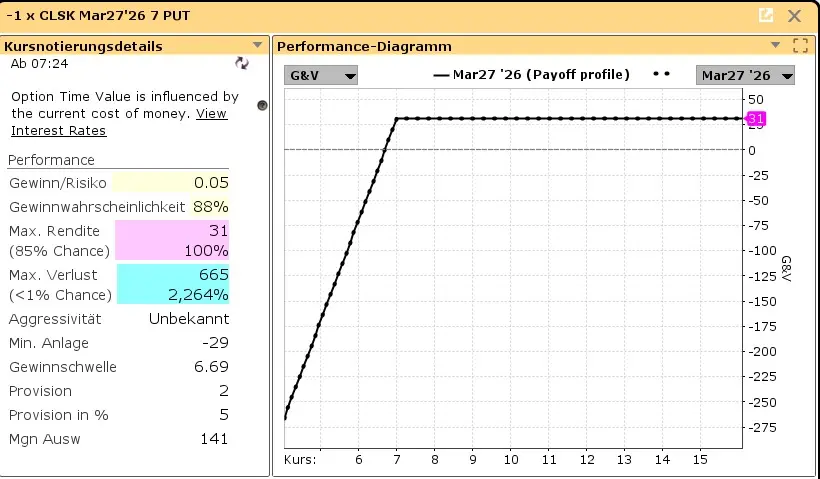 Performance-Chart Cash-Secured Put CleanSpark Aktie | Quelle: TWS | Online Broker LYNX Performance-Chart Cash-Secured Put CleanSpark Aktie | Quelle: TWS | Online Broker LYNX