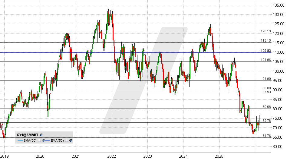 Symrise Aktie: Chart vom 10.02.2026, Kurs: 75,00 EUR - Kürzel: SY1 | Online Broker LYNX