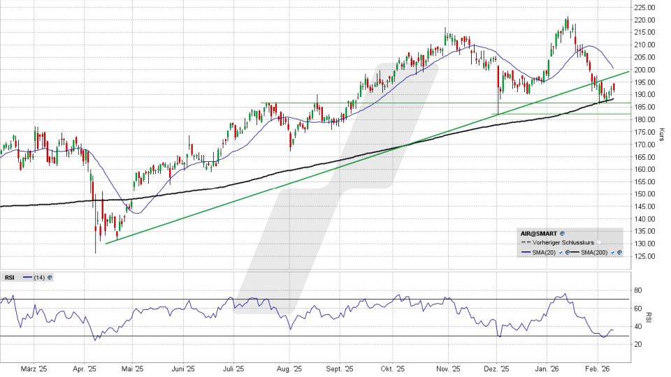 Airbus Aktie: Chart vom 10.02.2026, Kurs 191,68 Euro, Kürzel: AIR | Online Broker LYNX