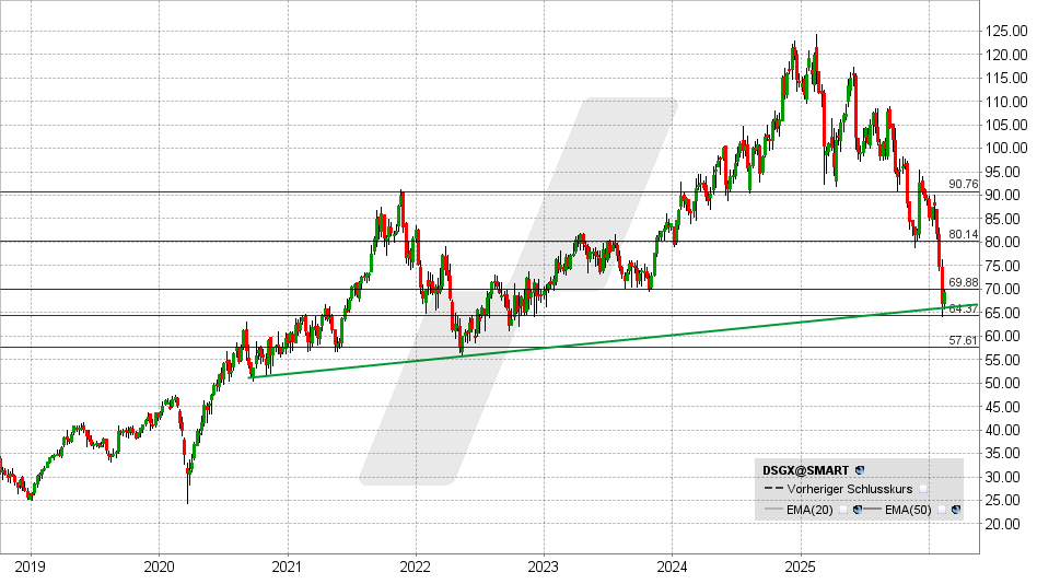 Descartes Aktie: Chart vom 11.02.2026, Kurs: 69,33 USD - Kürzel: DSGX | Online Broker LYNX