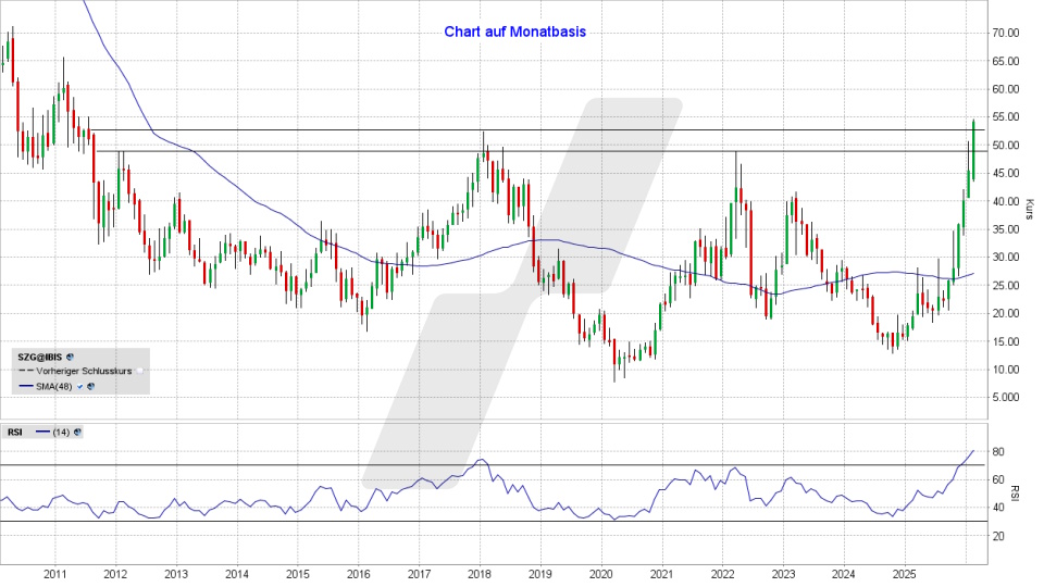 Salzgitter Aktie: Monats-Chart vom 10.02.2026, Kurs 54,00 Euro, Kürzel: SZG | Quelle: TWS | Online Broker LYNX