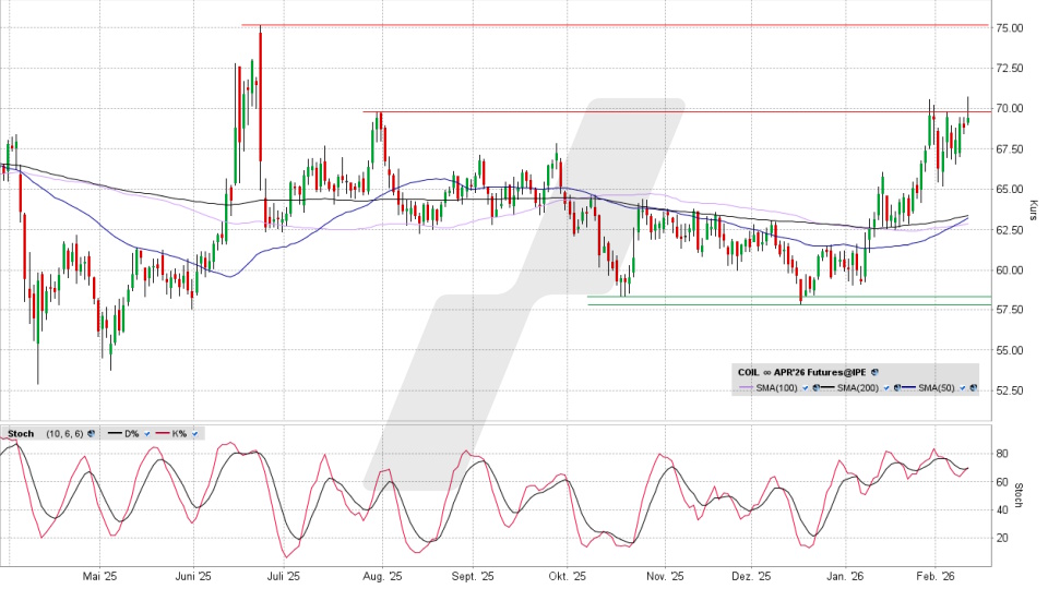 Brent Crude Oil Future: Chart vom 11.02.2026, Kurs 69,40 US-Dollar, Kürzel: COIL | Quelle: TWS | Online Broker LYNX