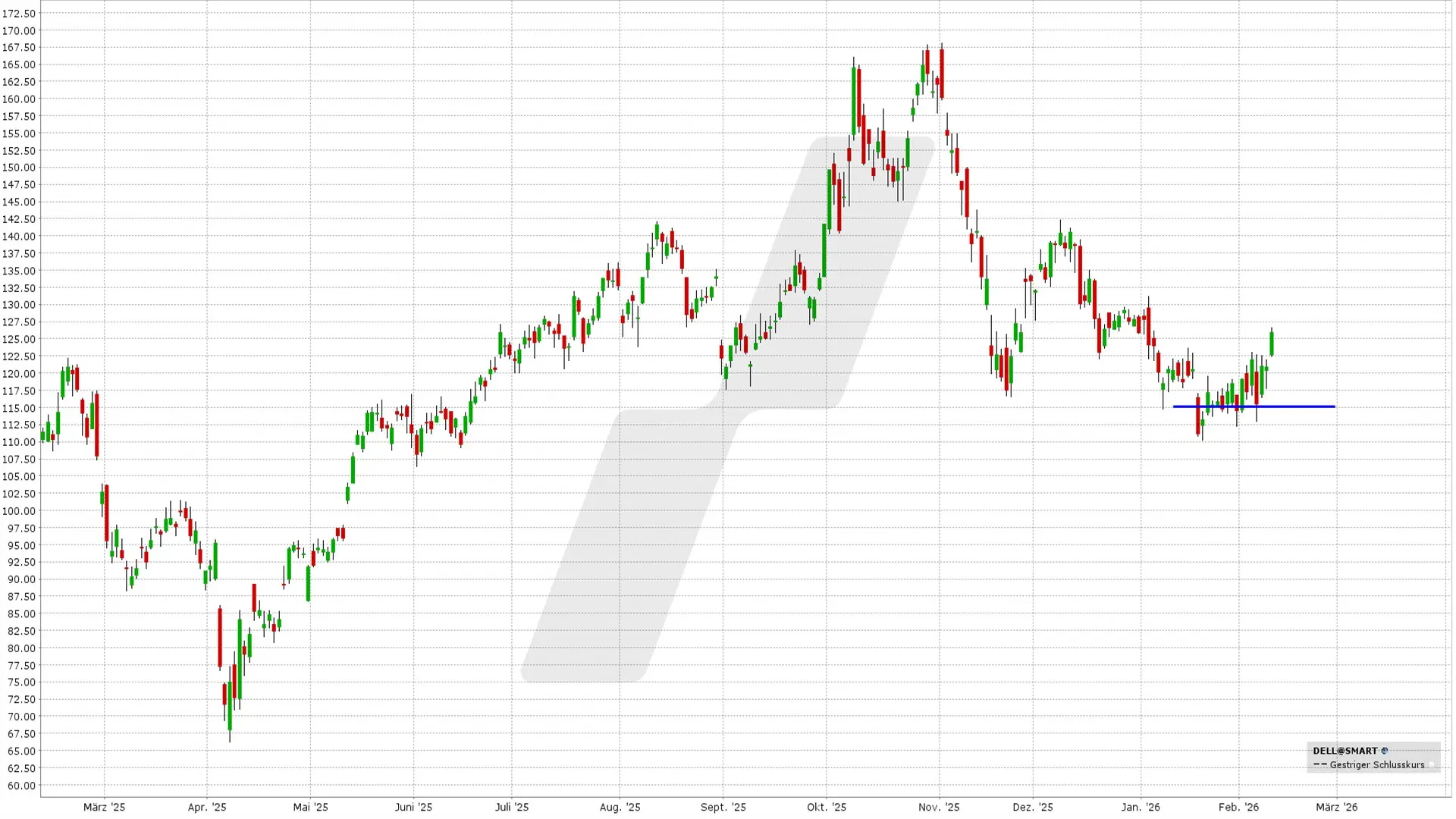Short Put Delta 25: Kursentwicklung Dell Technologies Aktie von Februar 2025 bis Februar 2026 | Online Broker LYNX Short Put Delta 25: Kursentwicklung Dell Technologies Aktie von Februar 2025 bis Februar 2026 | Online Broker LYNX