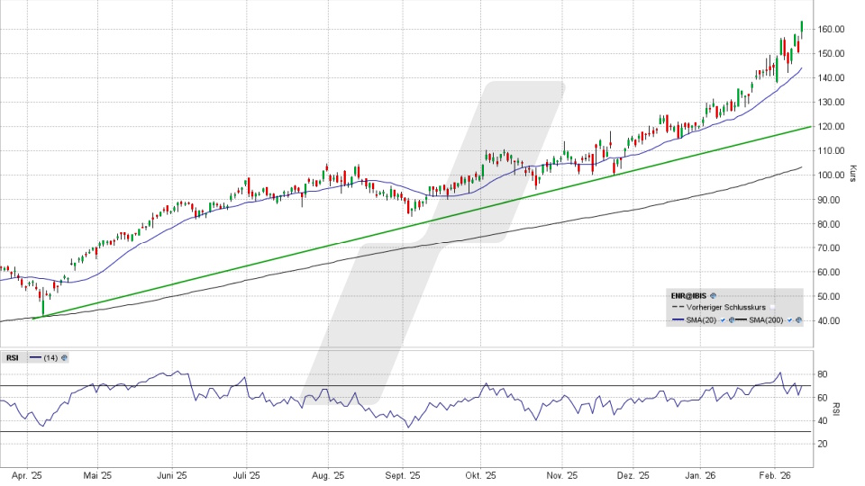 Siemens Energy Aktie: Chart vom 11.02.2026, Kurs 163,25 Euro, Kürzel: ENR | Online Broker LYNX