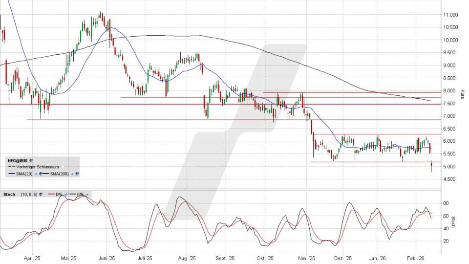 HelloFresh Aktie: Chart vom 12.02.2026, Kurs 5,076 Euro, Kürzel: HFG | Online Broker LYNX