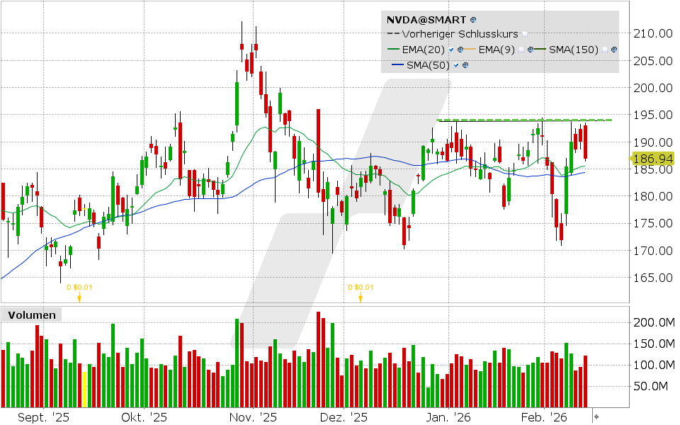 Nvidia Aktie: Chart vom 12.02.2026, Kurs: 186.94 USD, Kürzel: NVDA | Quelle: TWS | Online Broker LYNX