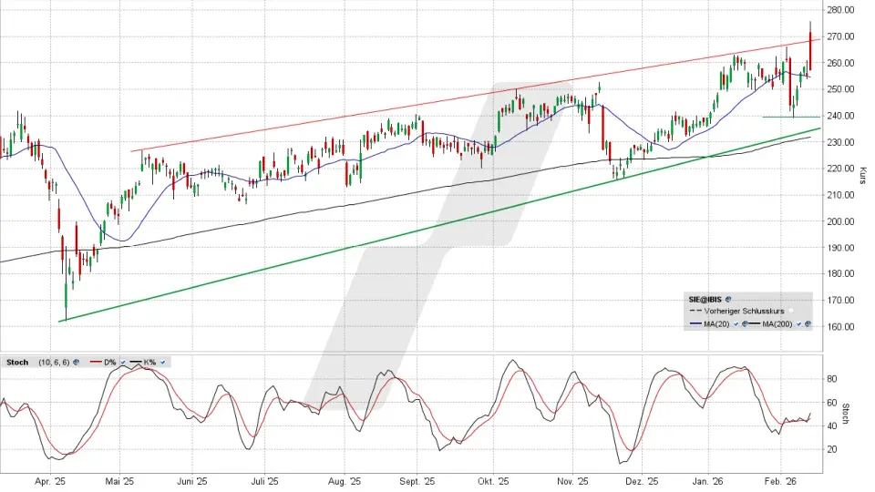 Siemens Aktie: Chart vom 12.02.2026, Kurs 257,00 Euro, Kürzel: SIE | Quelle: TWS | Online Broker LYNX