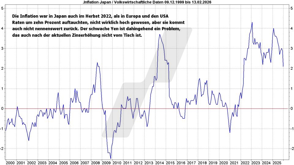 Börse aktuell: Entwicklung Inflation Japan von 2000 bis 2026 | Quelle: marketmaker pp4 | Online Broker LYNX 